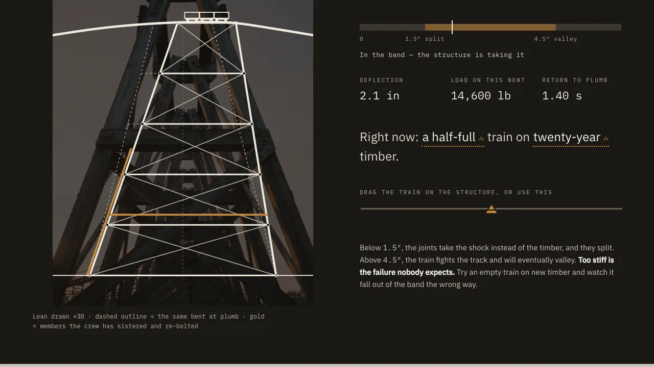BENT sway instrument showing a bent leaning against its plumb outline with deflection, load and return-to-plumb readouts.