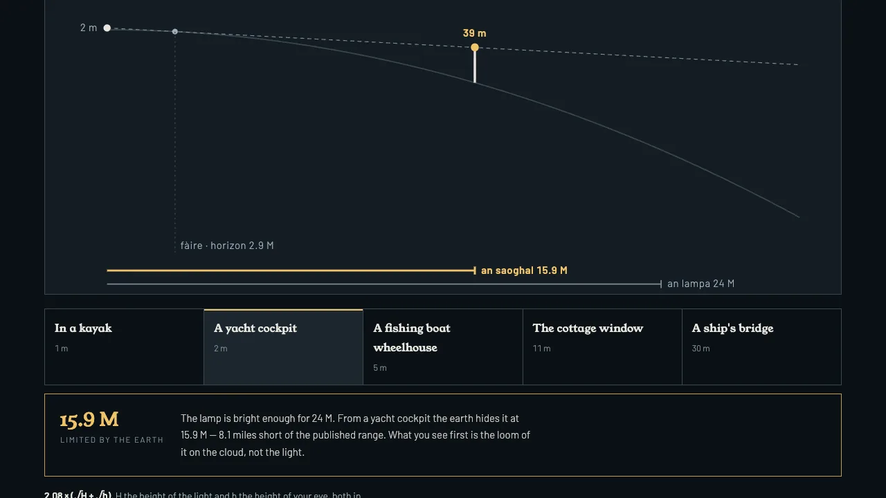 Fàire diagram showing the earth curving away beneath the beam, cutting a 24-mile lamp to 15.9 miles from a yacht cockpit.